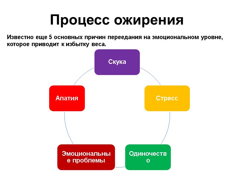 Процесс ожирения Известно еще 5 основных причин переедания на эмоциональном уровне, которое приводит к